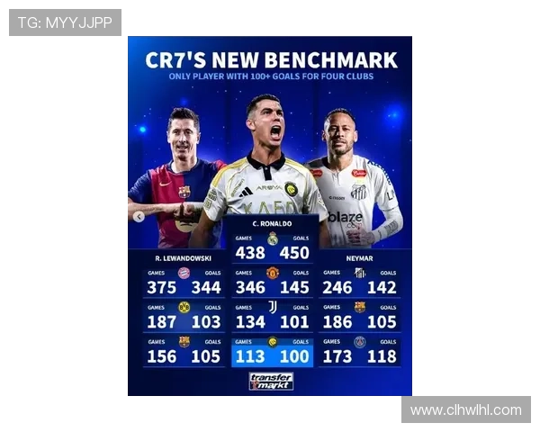 C罗成为首位为四家俱乐部打进百球的球员莱万和内马尔各为三队贡献进球